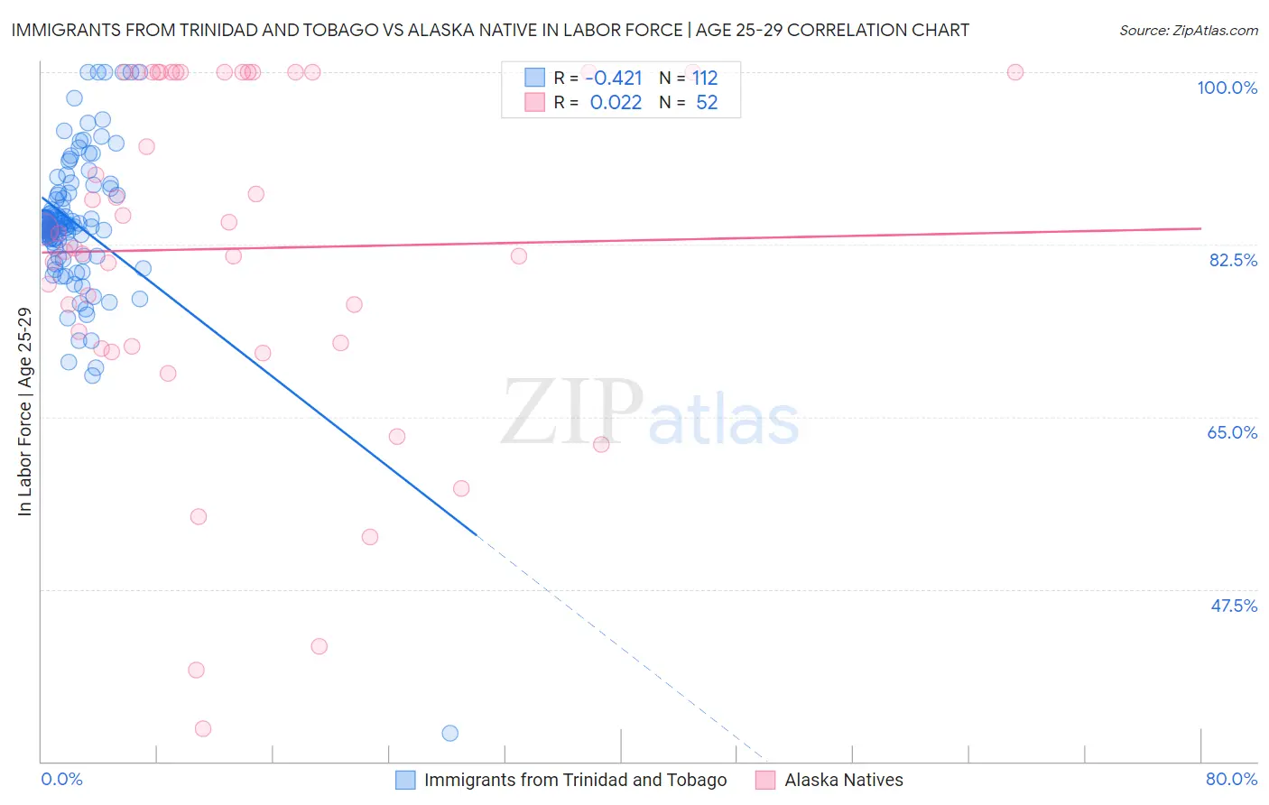 Immigrants from Trinidad and Tobago vs Alaska Native In Labor Force | Age 25-29