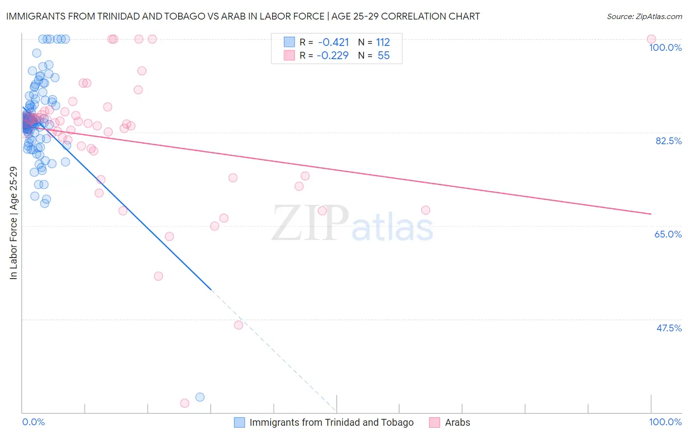 Immigrants from Trinidad and Tobago vs Arab In Labor Force | Age 25-29