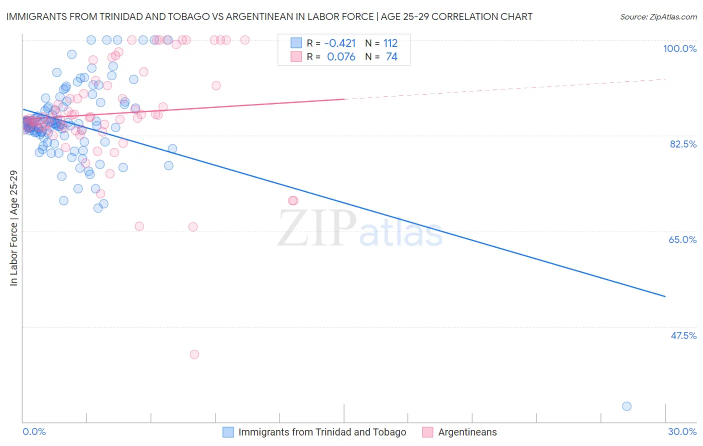 Immigrants from Trinidad and Tobago vs Argentinean In Labor Force | Age 25-29