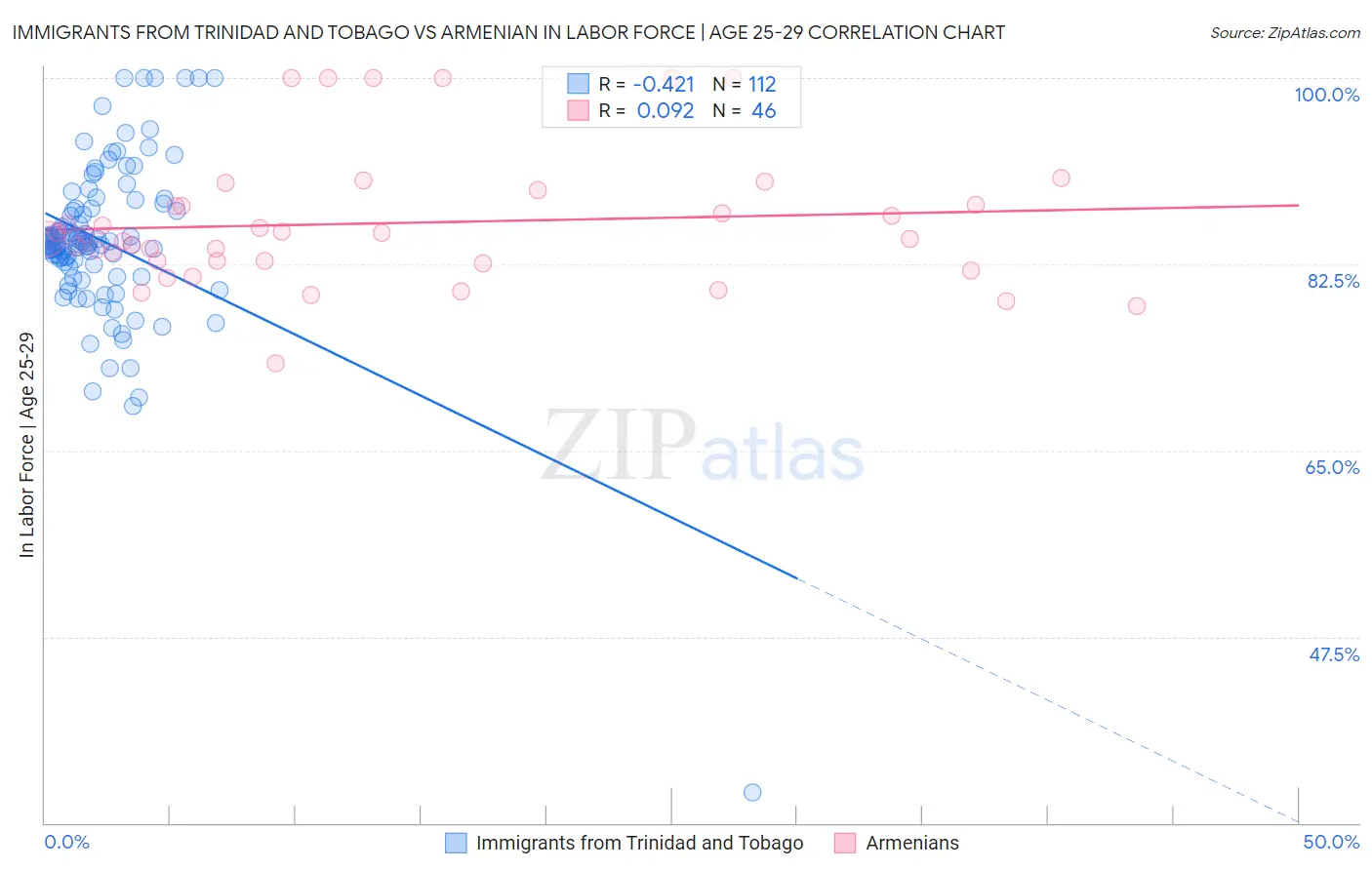 Immigrants from Trinidad and Tobago vs Armenian In Labor Force | Age 25-29