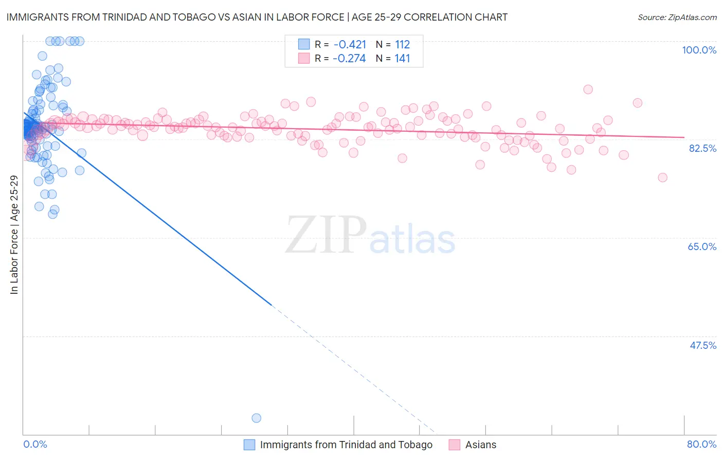 Immigrants from Trinidad and Tobago vs Asian In Labor Force | Age 25-29