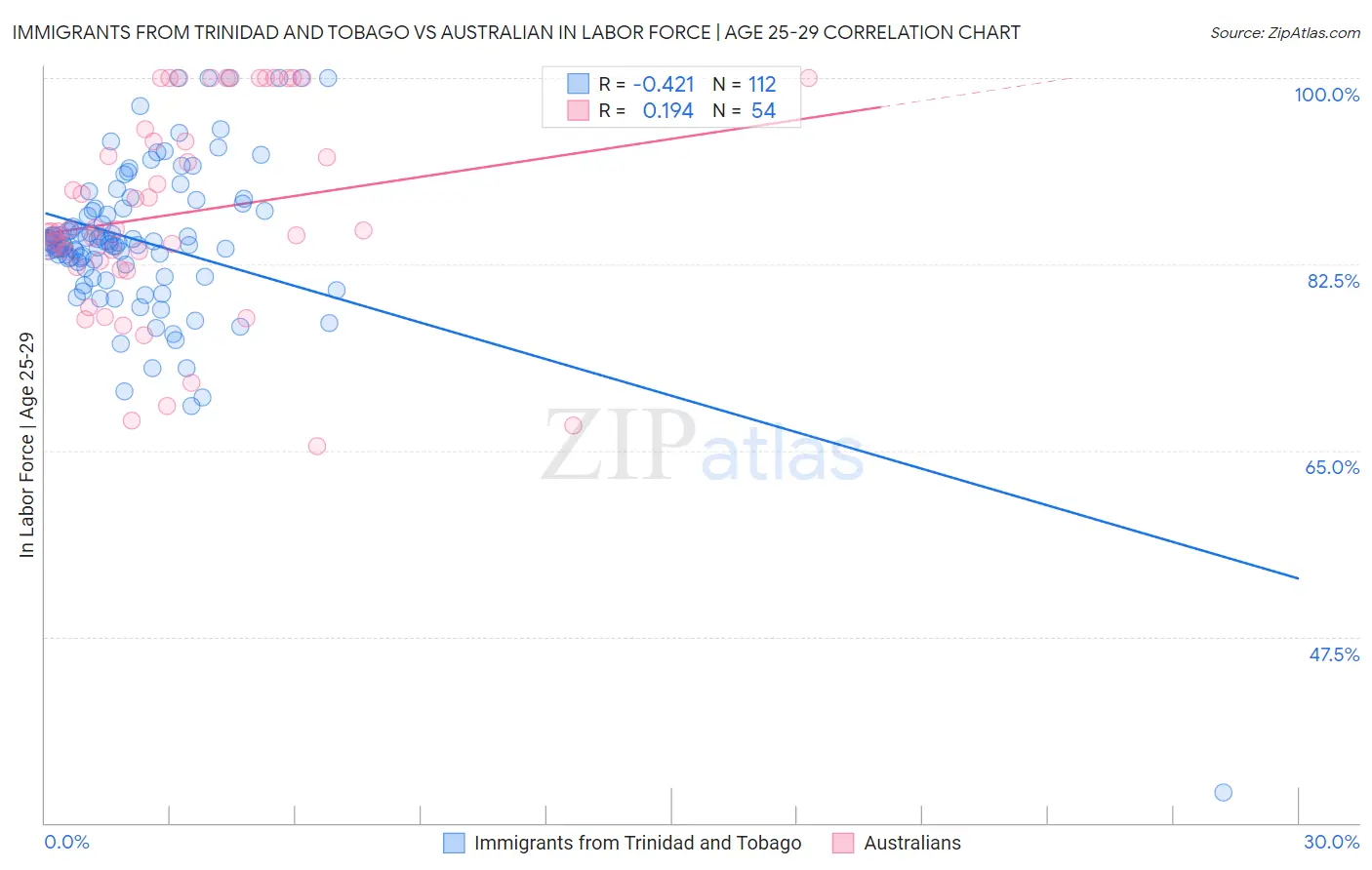 Immigrants from Trinidad and Tobago vs Australian In Labor Force | Age 25-29