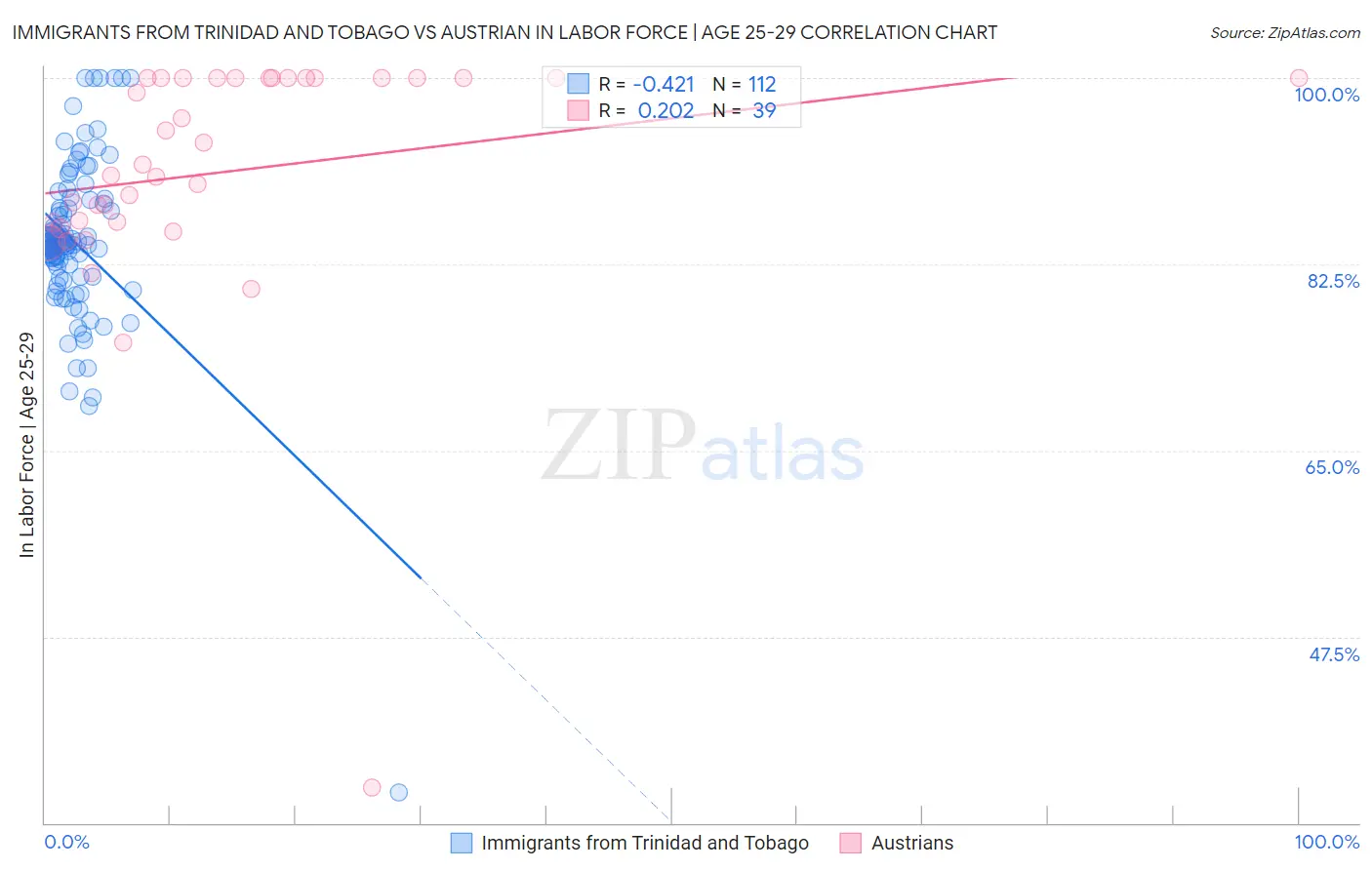 Immigrants from Trinidad and Tobago vs Austrian In Labor Force | Age 25-29