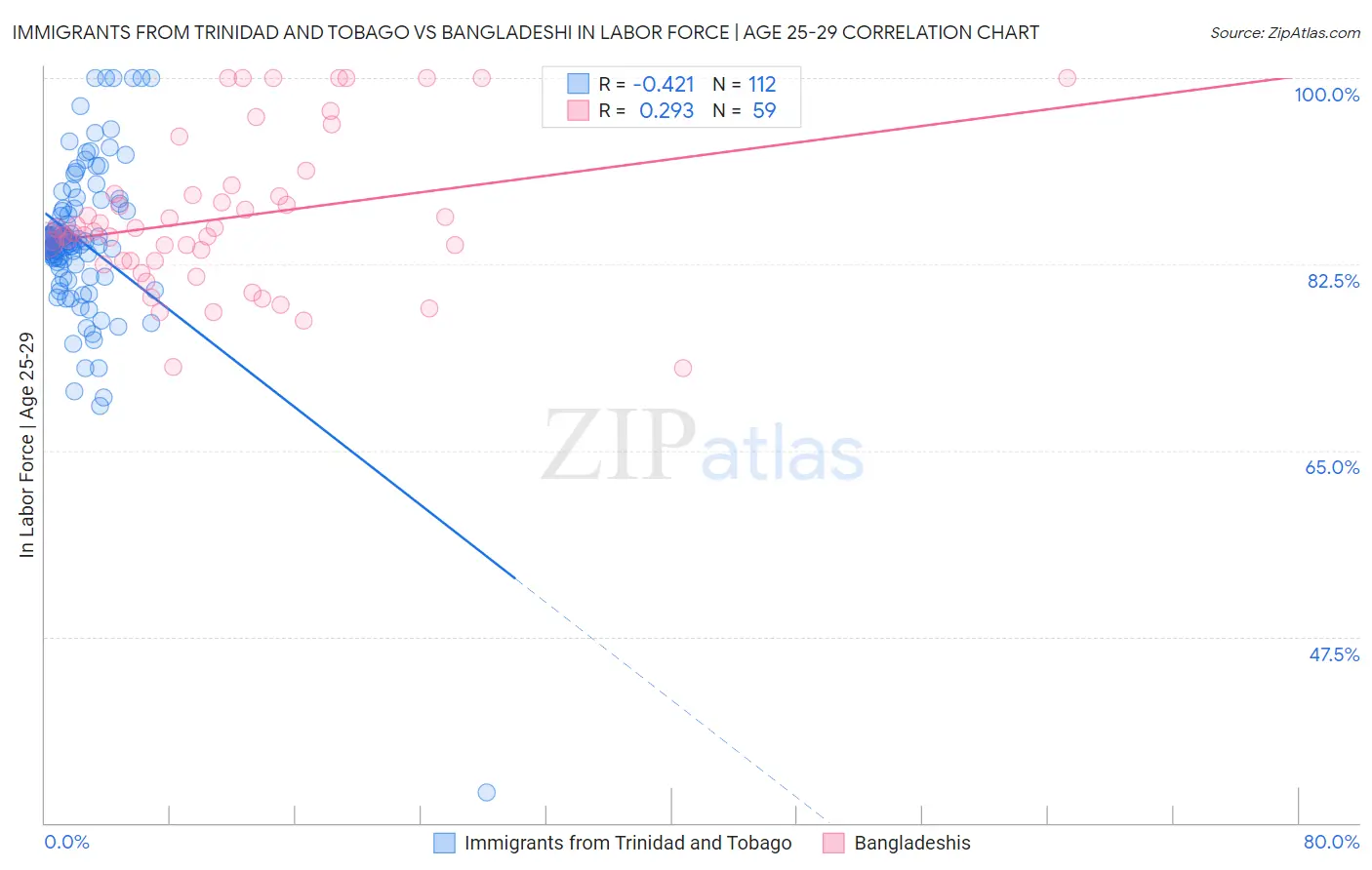 Immigrants from Trinidad and Tobago vs Bangladeshi In Labor Force | Age 25-29