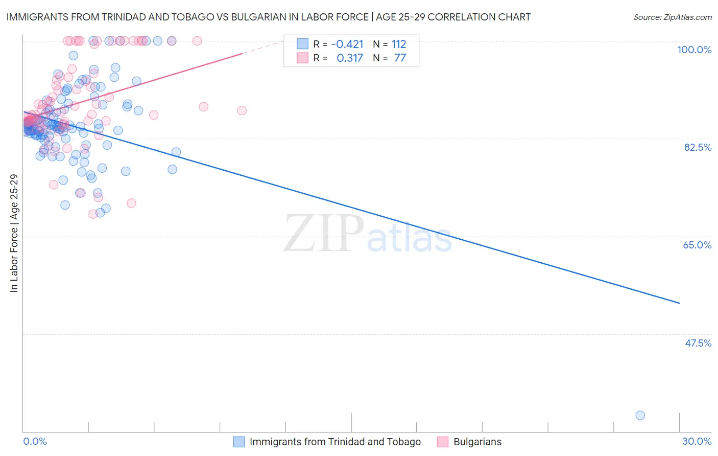 Immigrants from Trinidad and Tobago vs Bulgarian In Labor Force | Age 25-29