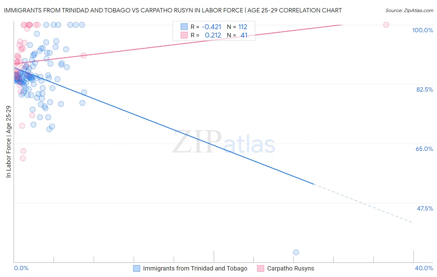 Immigrants from Trinidad and Tobago vs Carpatho Rusyn In Labor Force | Age 25-29