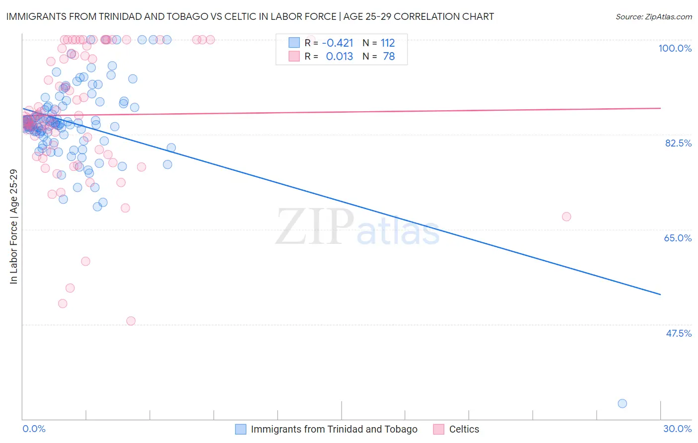 Immigrants from Trinidad and Tobago vs Celtic In Labor Force | Age 25-29