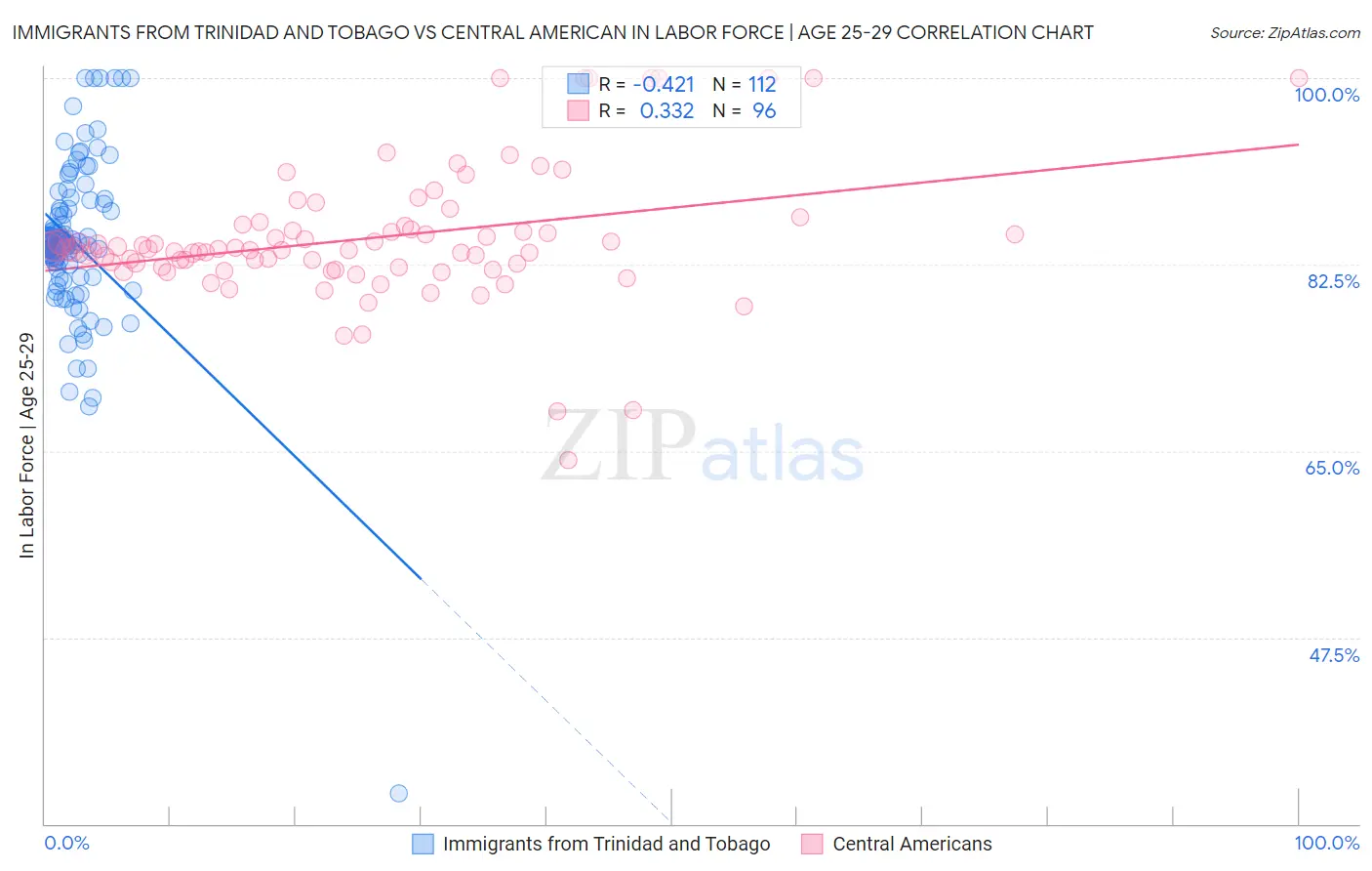 Immigrants from Trinidad and Tobago vs Central American In Labor Force | Age 25-29