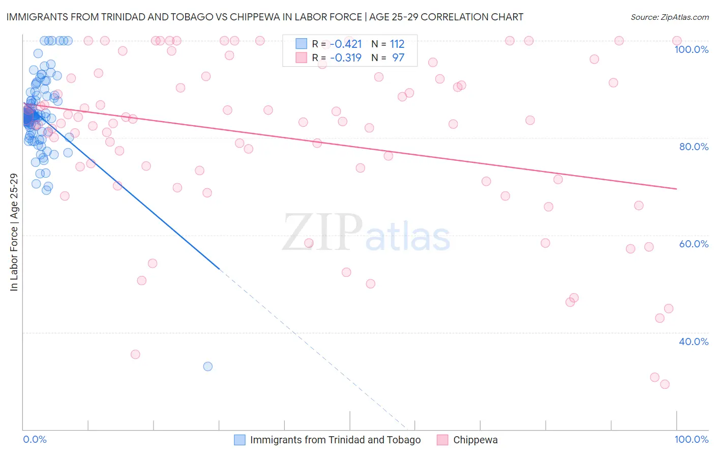 Immigrants from Trinidad and Tobago vs Chippewa In Labor Force | Age 25-29