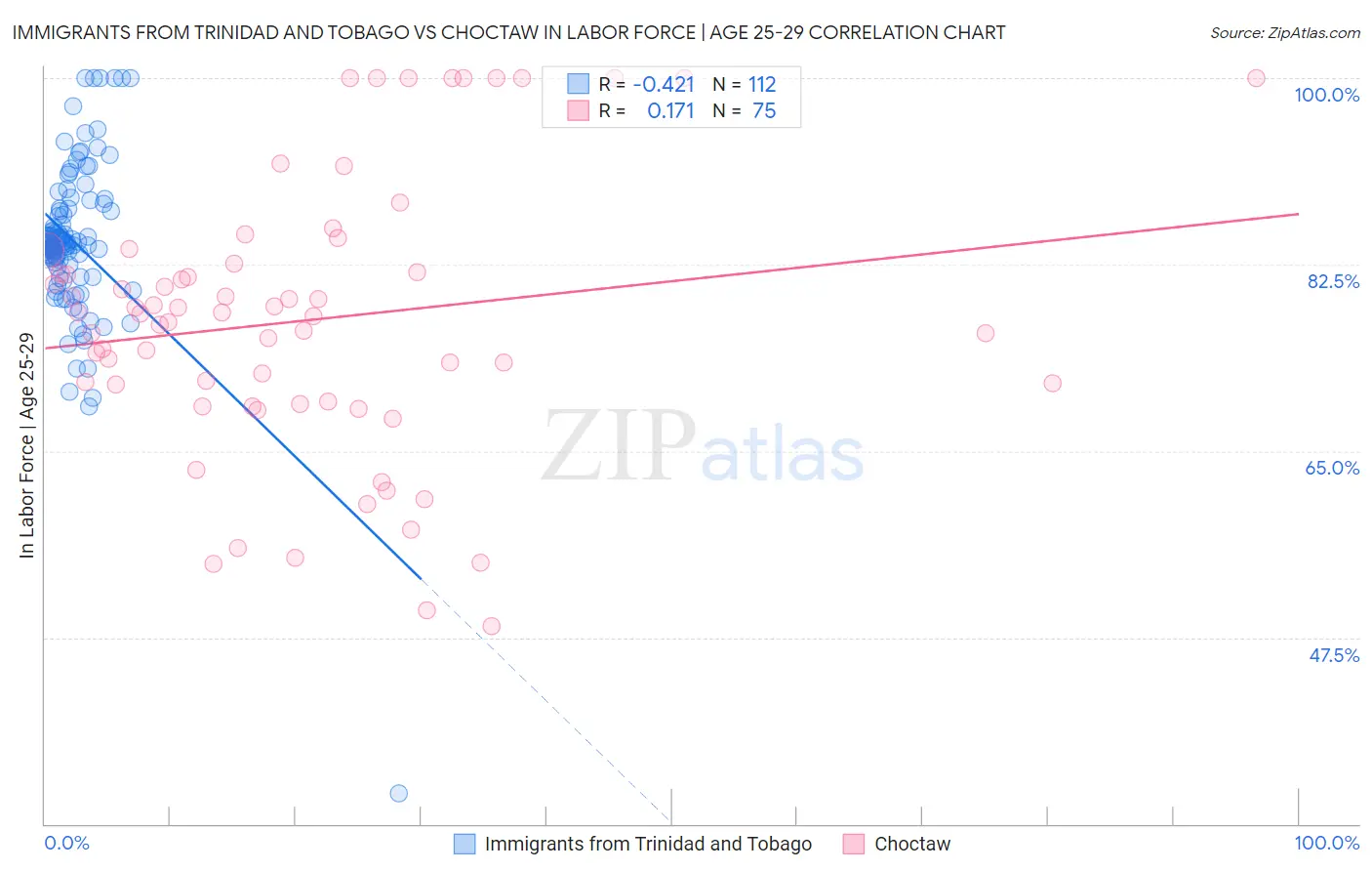 Immigrants from Trinidad and Tobago vs Choctaw In Labor Force | Age 25-29