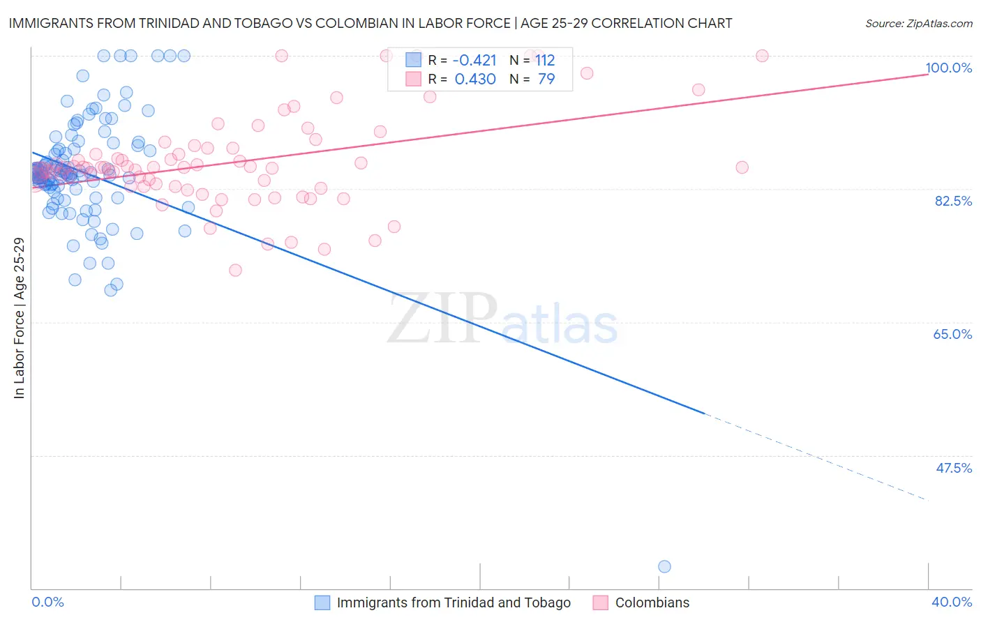 Immigrants from Trinidad and Tobago vs Colombian In Labor Force | Age 25-29