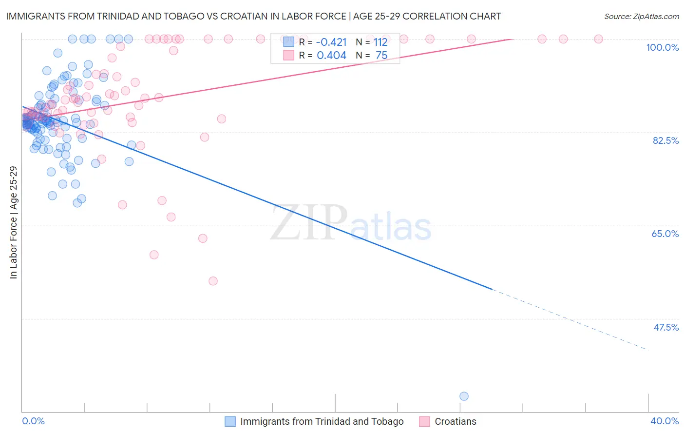 Immigrants from Trinidad and Tobago vs Croatian In Labor Force | Age 25-29