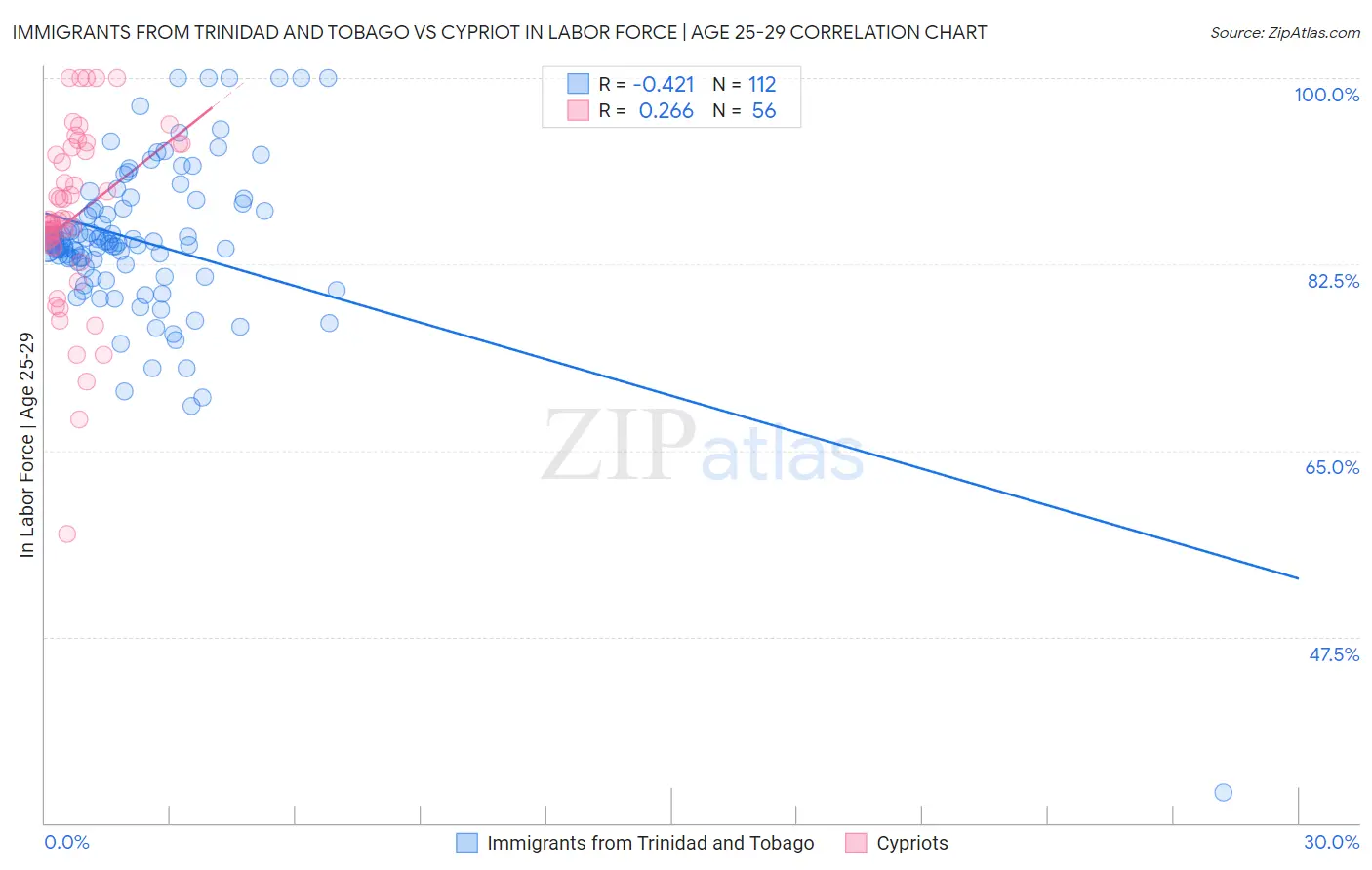 Immigrants from Trinidad and Tobago vs Cypriot In Labor Force | Age 25-29