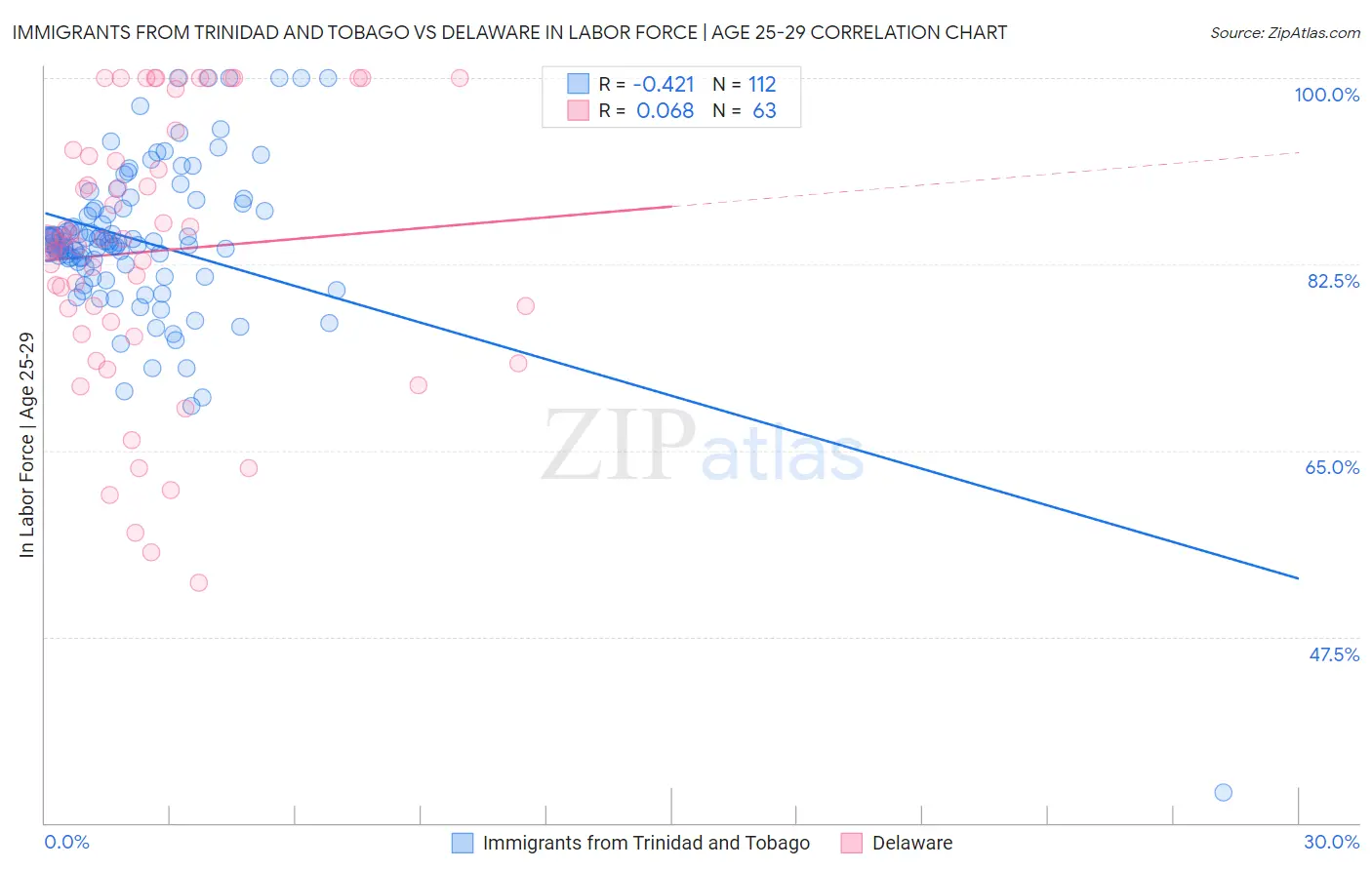 Immigrants from Trinidad and Tobago vs Delaware In Labor Force | Age 25-29