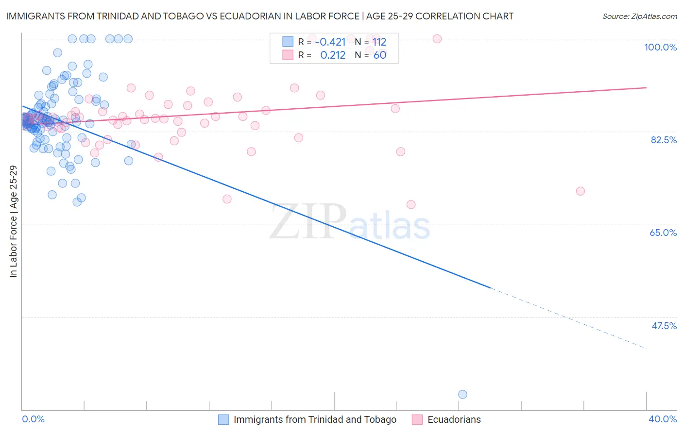 Immigrants from Trinidad and Tobago vs Ecuadorian In Labor Force | Age 25-29