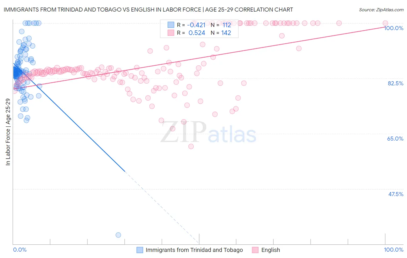 Immigrants from Trinidad and Tobago vs English In Labor Force | Age 25-29