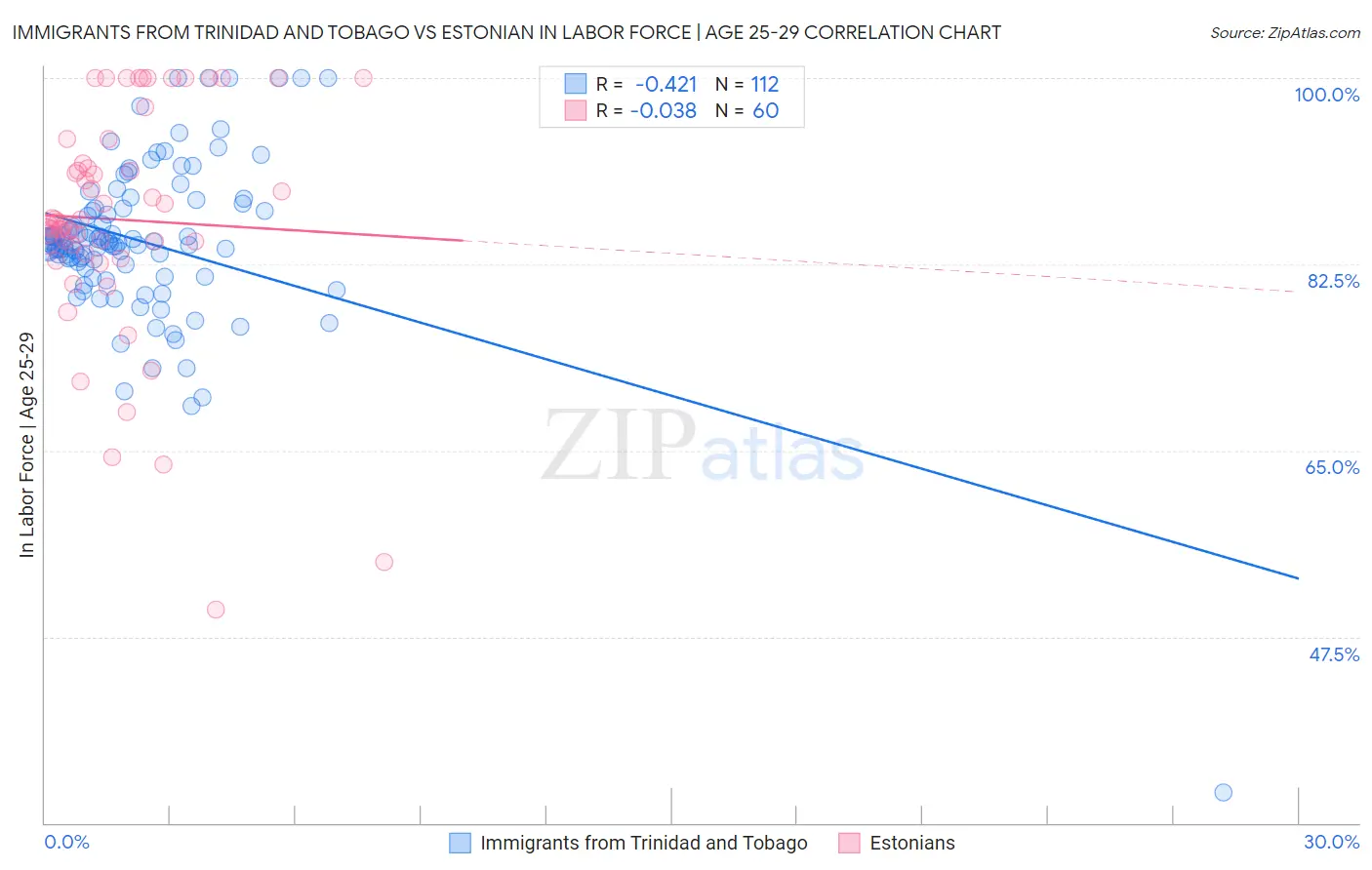 Immigrants from Trinidad and Tobago vs Estonian In Labor Force | Age 25-29