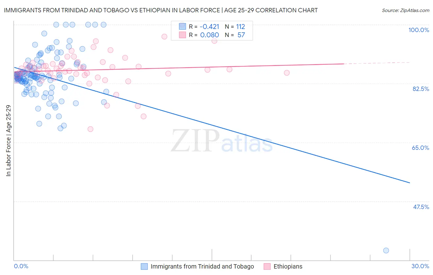 Immigrants from Trinidad and Tobago vs Ethiopian In Labor Force | Age 25-29