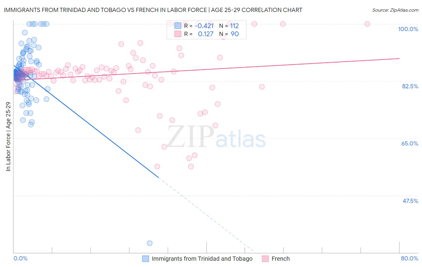 Immigrants from Trinidad and Tobago vs French In Labor Force | Age 25-29