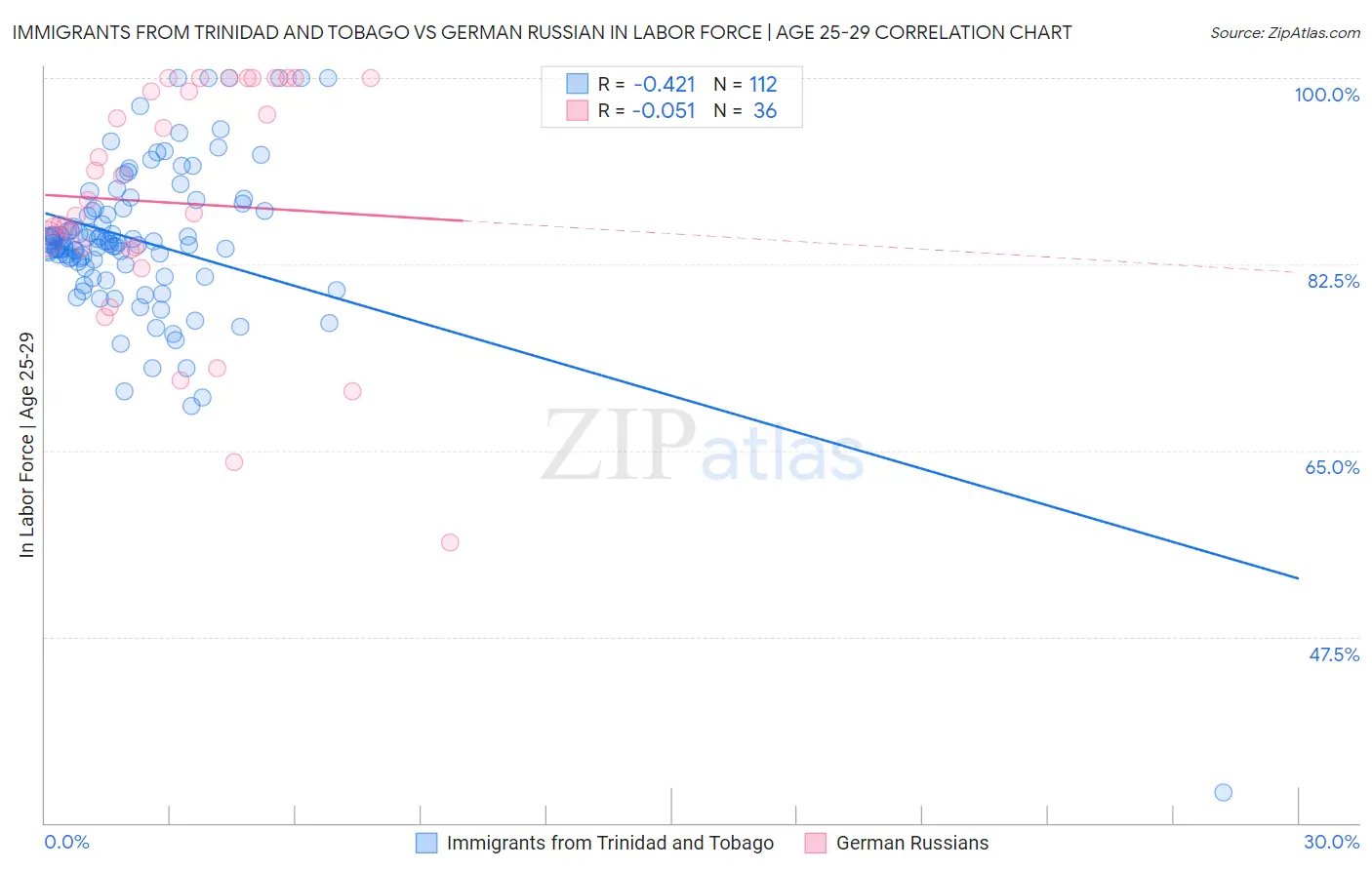 Immigrants from Trinidad and Tobago vs German Russian In Labor Force | Age 25-29