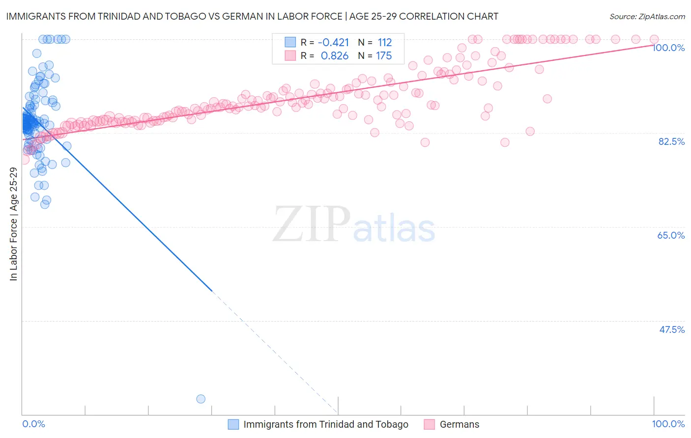 Immigrants from Trinidad and Tobago vs German In Labor Force | Age 25-29