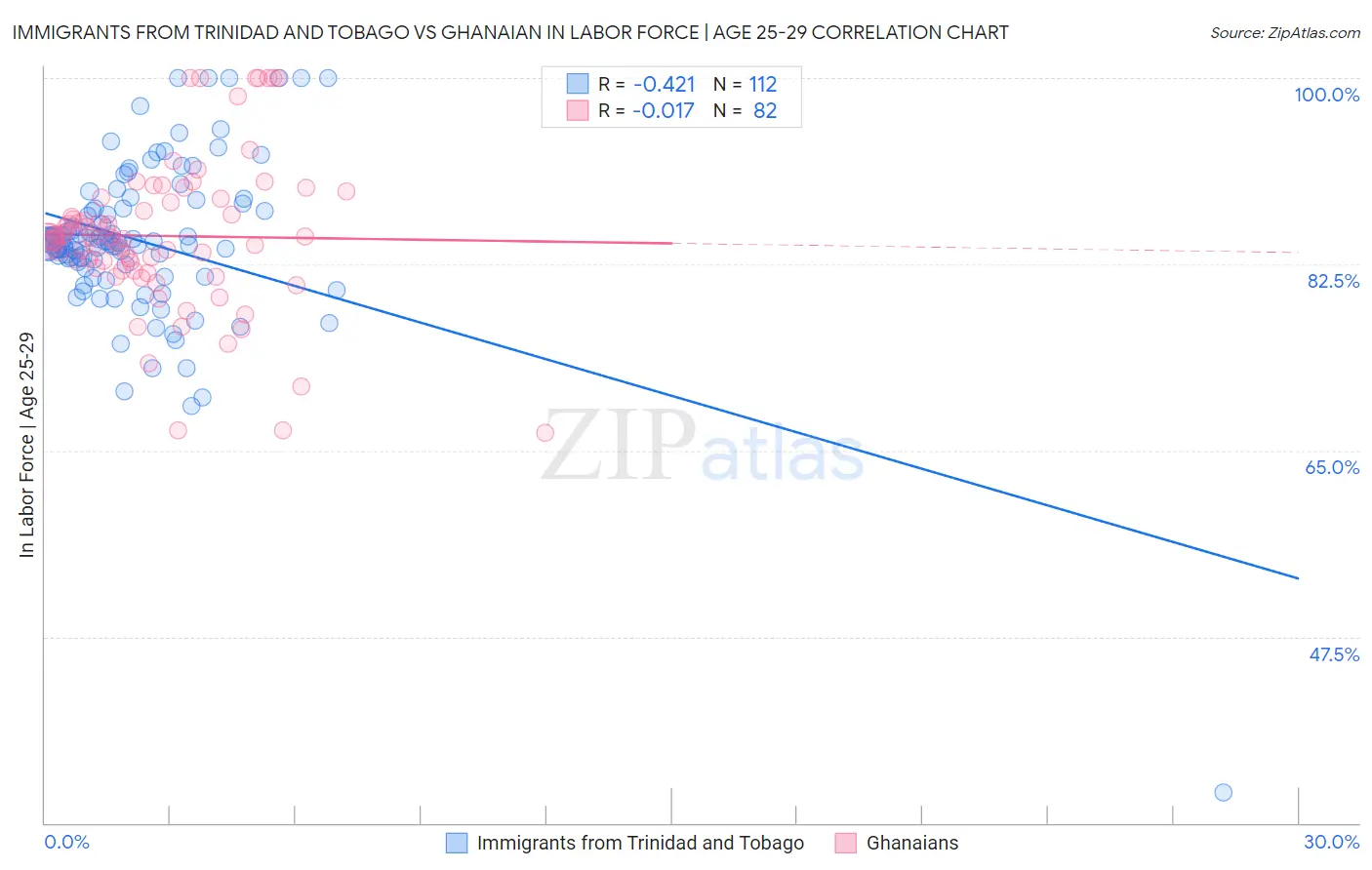 Immigrants from Trinidad and Tobago vs Ghanaian In Labor Force | Age 25-29