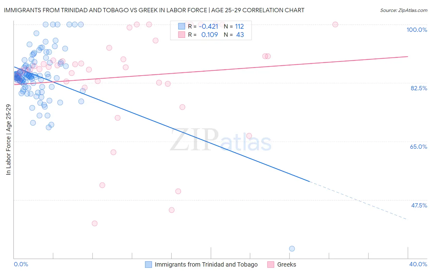 Immigrants from Trinidad and Tobago vs Greek In Labor Force | Age 25-29