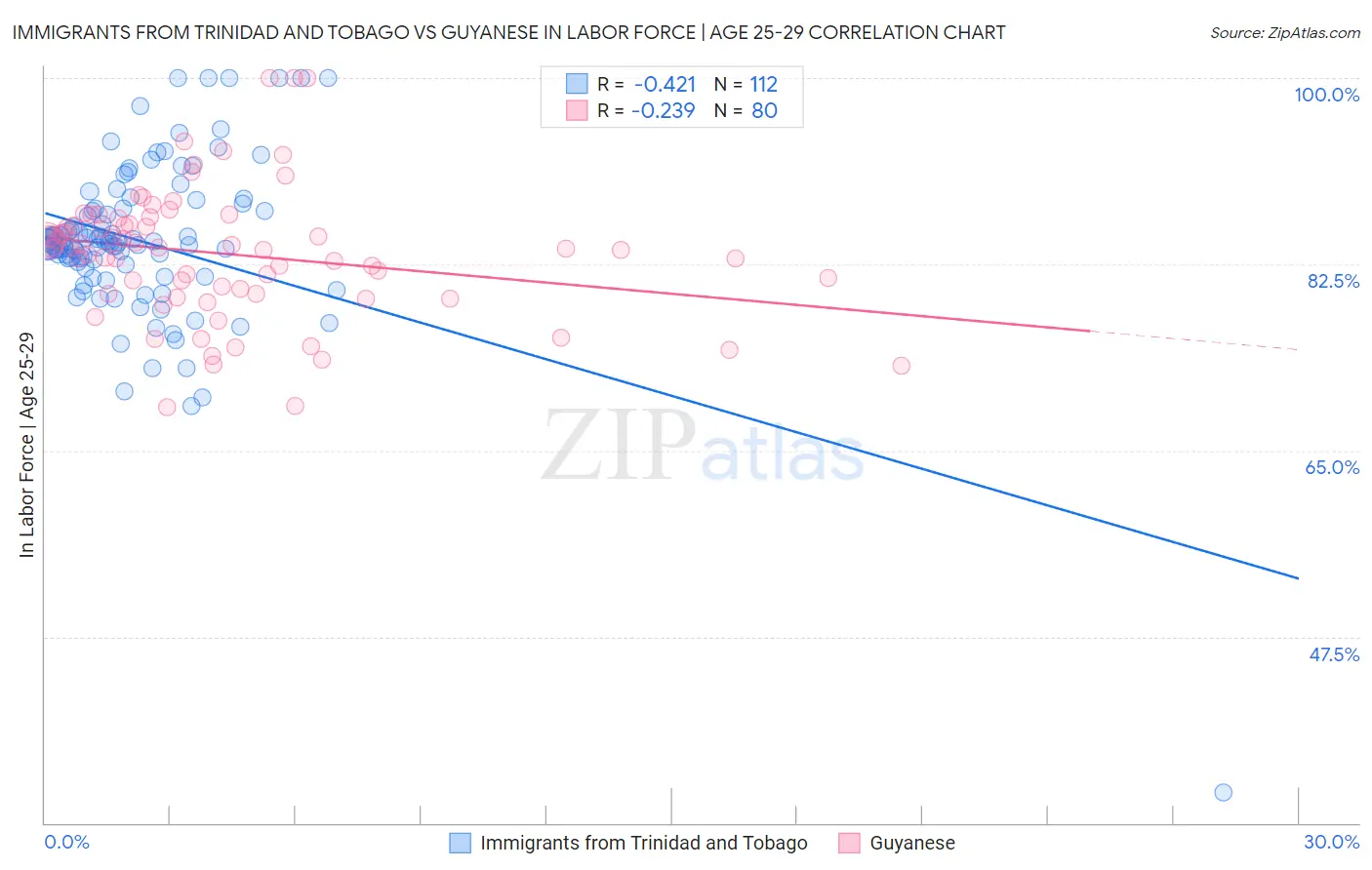 Immigrants from Trinidad and Tobago vs Guyanese In Labor Force | Age 25-29