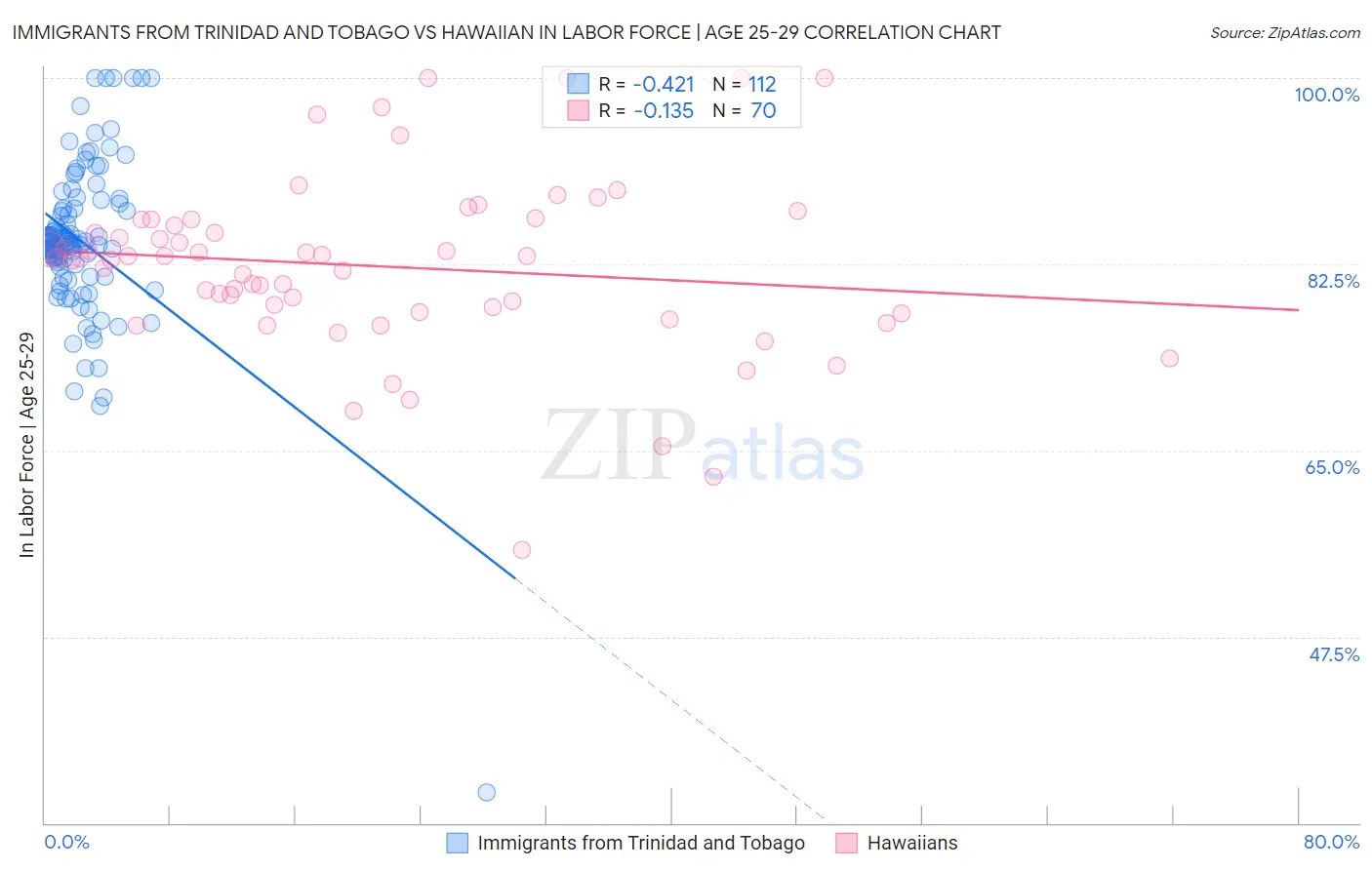 Immigrants from Trinidad and Tobago vs Hawaiian In Labor Force | Age 25-29