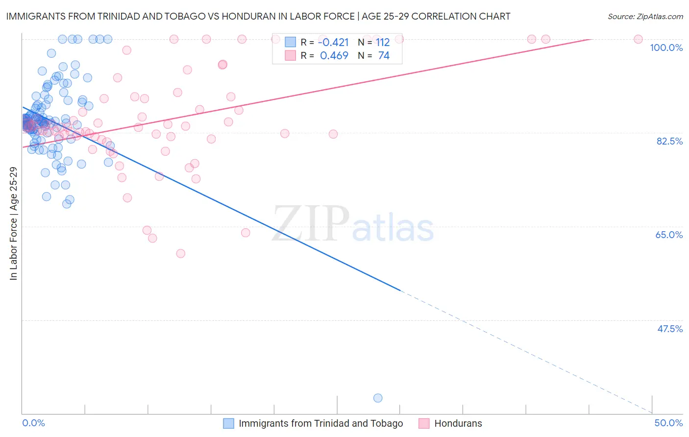 Immigrants from Trinidad and Tobago vs Honduran In Labor Force | Age 25-29