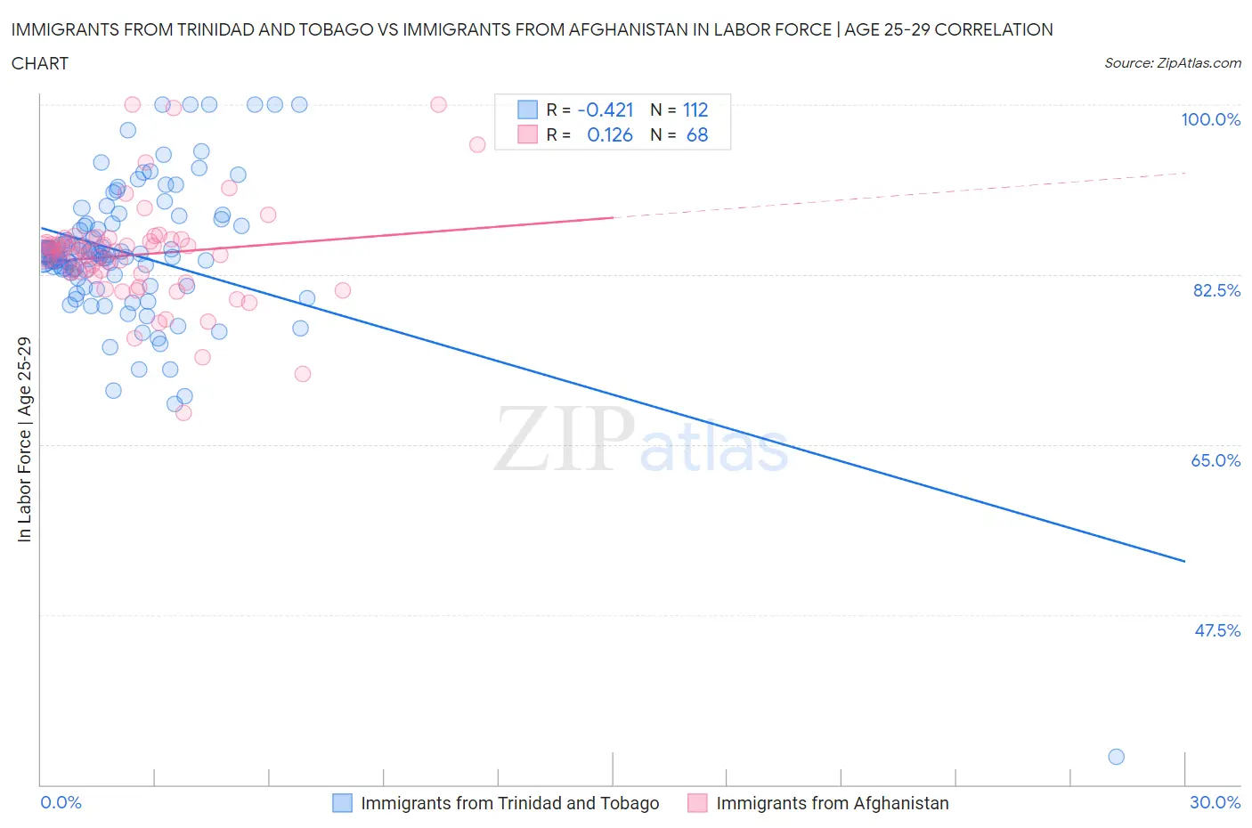 Immigrants from Trinidad and Tobago vs Immigrants from Afghanistan In Labor Force | Age 25-29