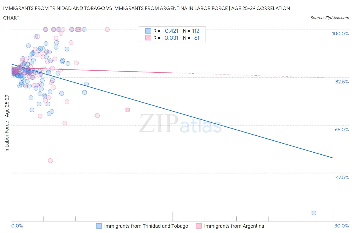 Immigrants from Trinidad and Tobago vs Immigrants from Argentina In Labor Force | Age 25-29