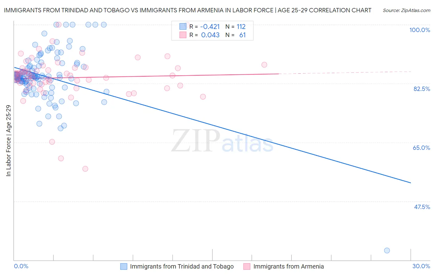 Immigrants from Trinidad and Tobago vs Immigrants from Armenia In Labor Force | Age 25-29