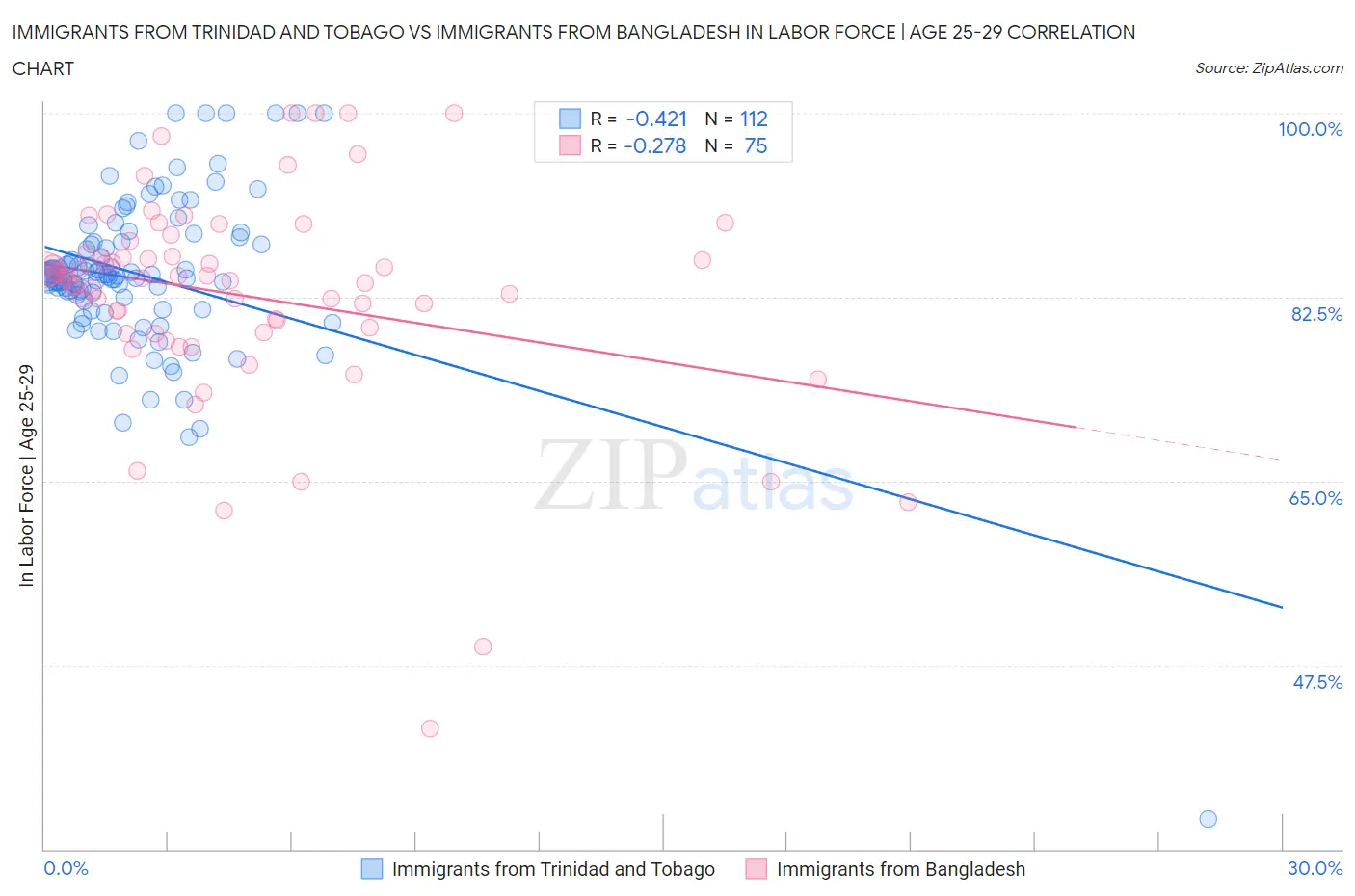 Immigrants from Trinidad and Tobago vs Immigrants from Bangladesh In Labor Force | Age 25-29