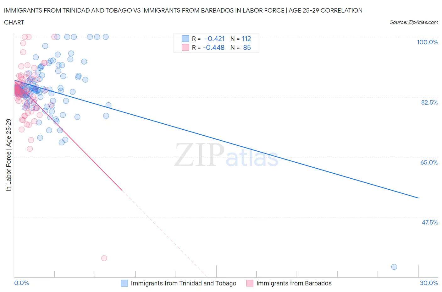 Immigrants from Trinidad and Tobago vs Immigrants from Barbados In Labor Force | Age 25-29