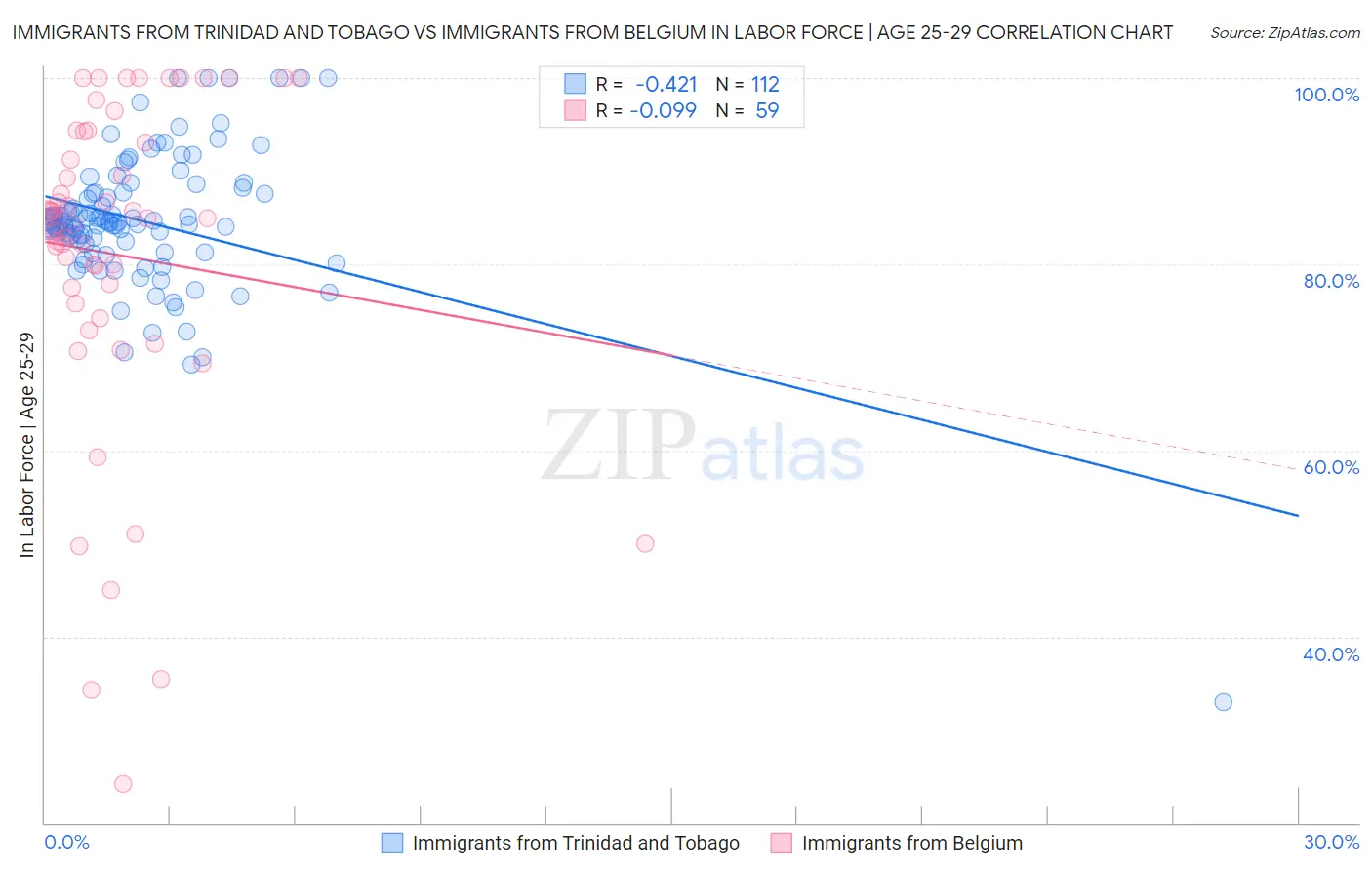 Immigrants from Trinidad and Tobago vs Immigrants from Belgium In Labor Force | Age 25-29