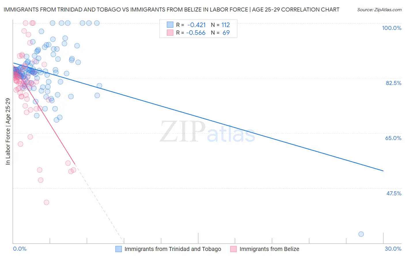 Immigrants from Trinidad and Tobago vs Immigrants from Belize In Labor Force | Age 25-29