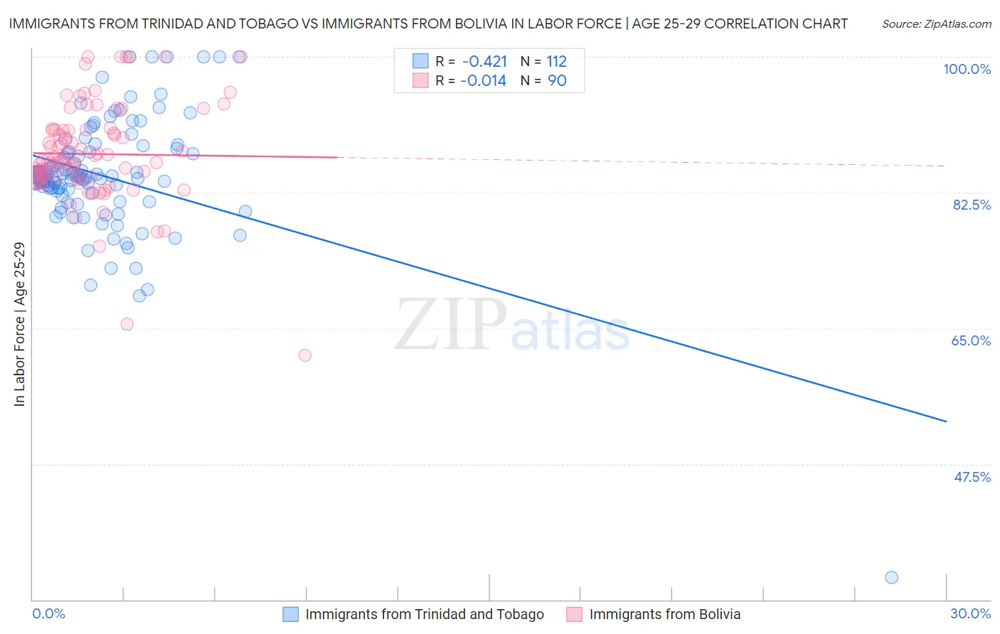 Immigrants from Trinidad and Tobago vs Immigrants from Bolivia In Labor Force | Age 25-29