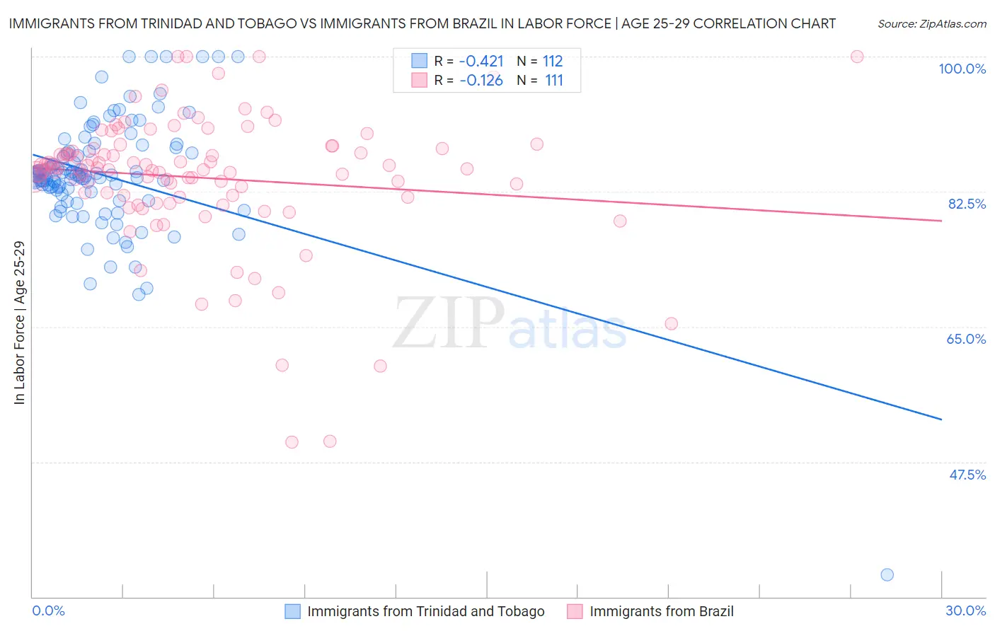 Immigrants from Trinidad and Tobago vs Immigrants from Brazil In Labor Force | Age 25-29