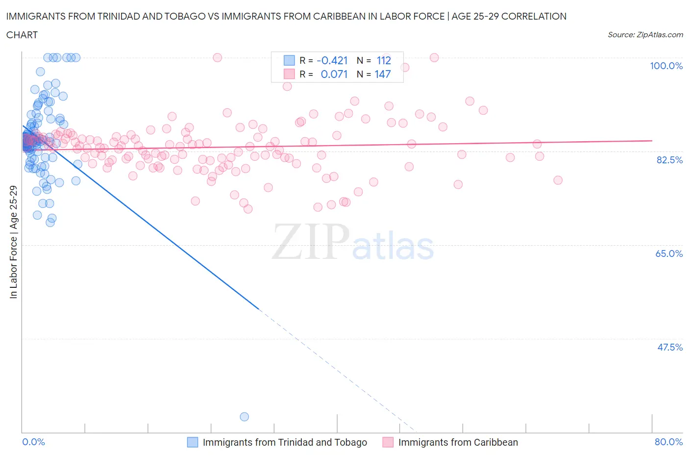 Immigrants from Trinidad and Tobago vs Immigrants from Caribbean In Labor Force | Age 25-29