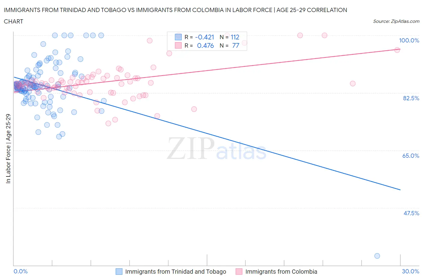 Immigrants from Trinidad and Tobago vs Immigrants from Colombia In Labor Force | Age 25-29