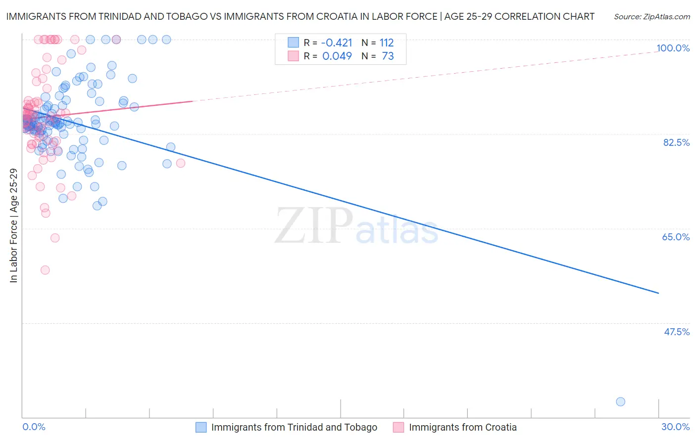 Immigrants from Trinidad and Tobago vs Immigrants from Croatia In Labor Force | Age 25-29