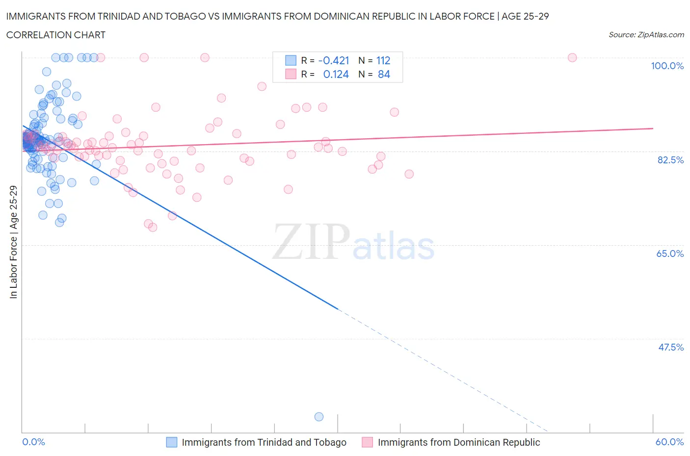 Immigrants from Trinidad and Tobago vs Immigrants from Dominican Republic In Labor Force | Age 25-29