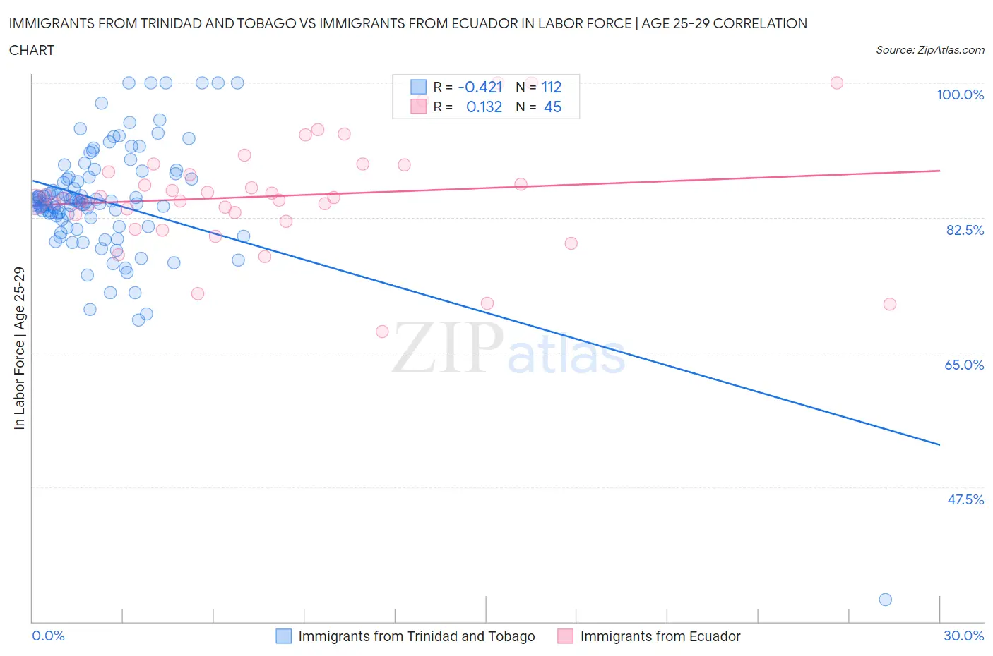 Immigrants from Trinidad and Tobago vs Immigrants from Ecuador In Labor Force | Age 25-29