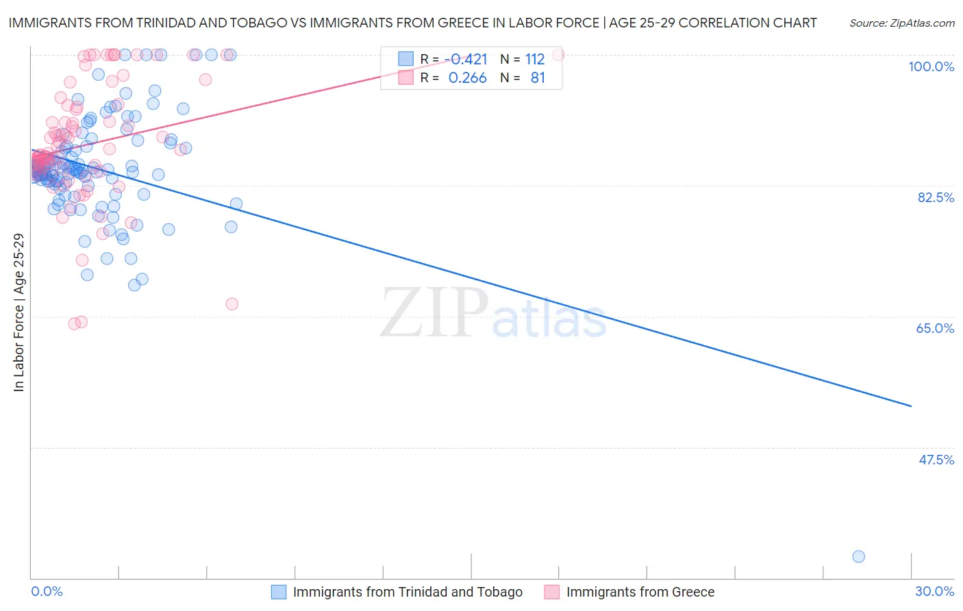 Immigrants from Trinidad and Tobago vs Immigrants from Greece In Labor Force | Age 25-29