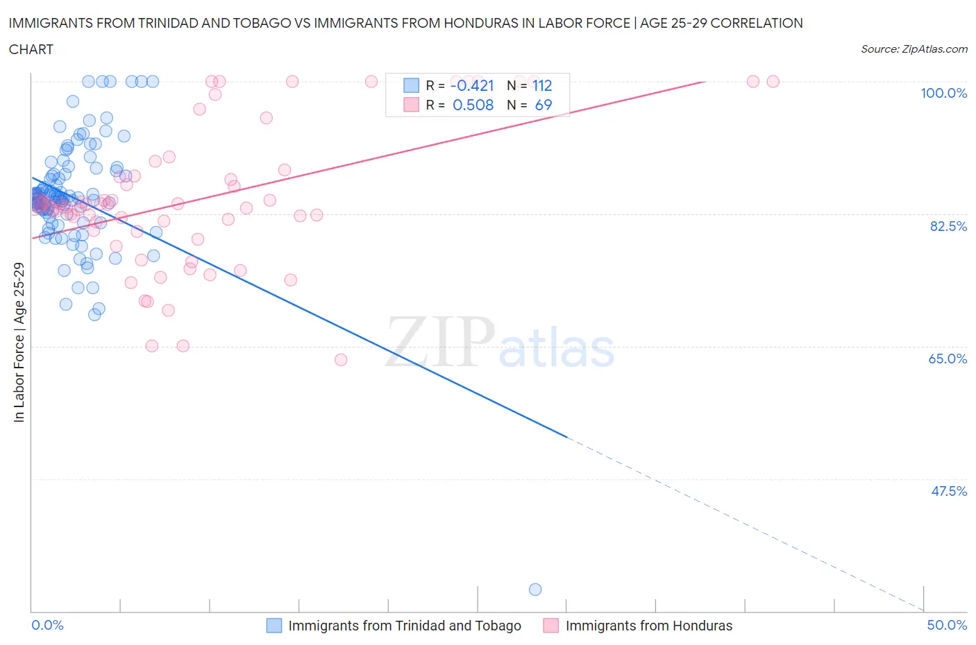 Immigrants from Trinidad and Tobago vs Immigrants from Honduras In Labor Force | Age 25-29