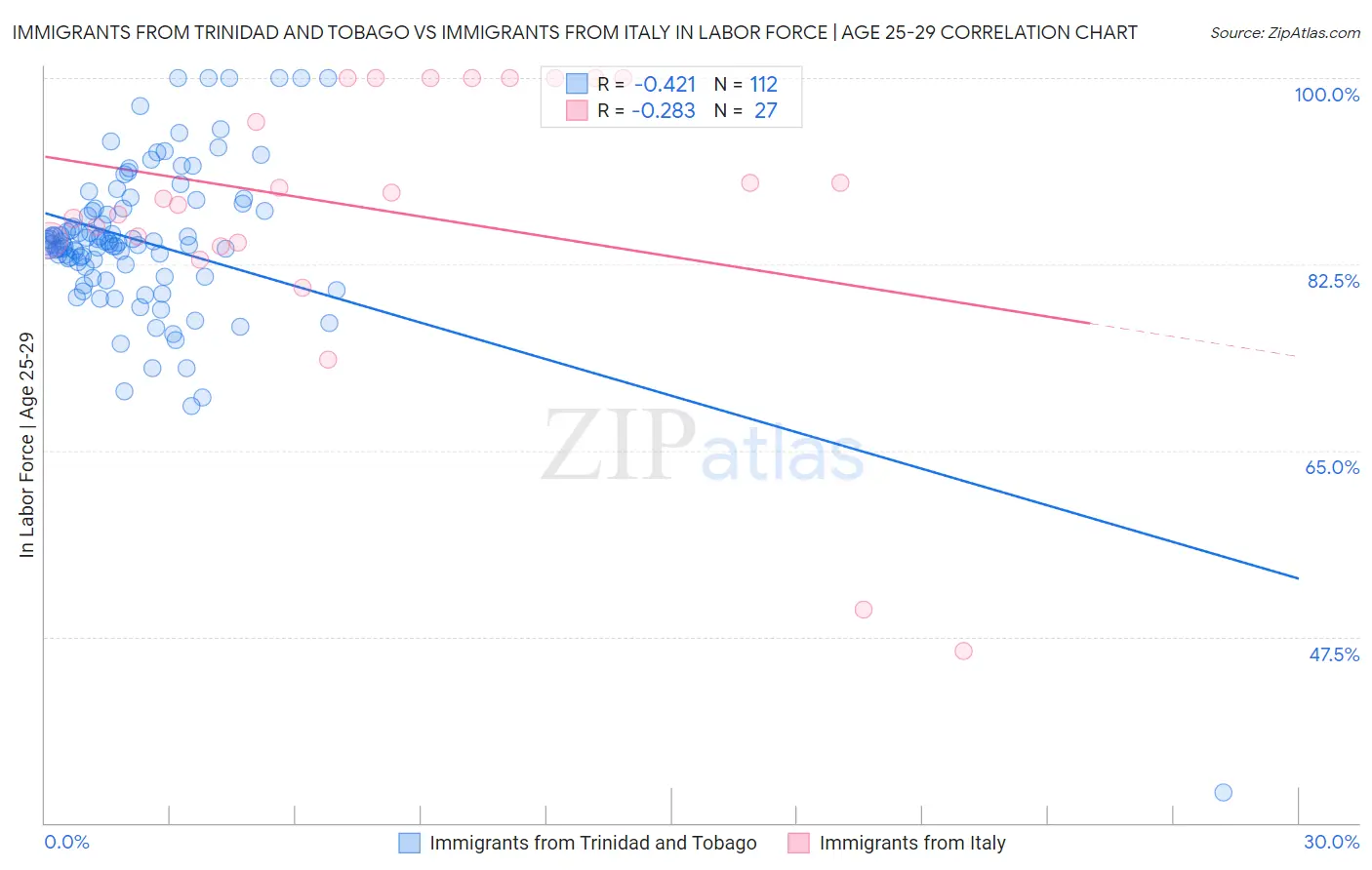 Immigrants from Trinidad and Tobago vs Immigrants from Italy In Labor Force | Age 25-29