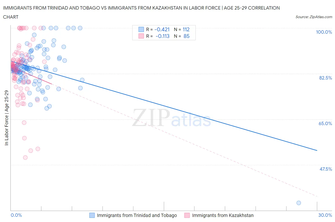 Immigrants from Trinidad and Tobago vs Immigrants from Kazakhstan In Labor Force | Age 25-29