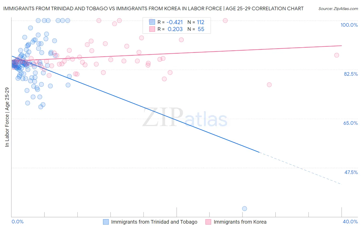 Immigrants from Trinidad and Tobago vs Immigrants from Korea In Labor Force | Age 25-29