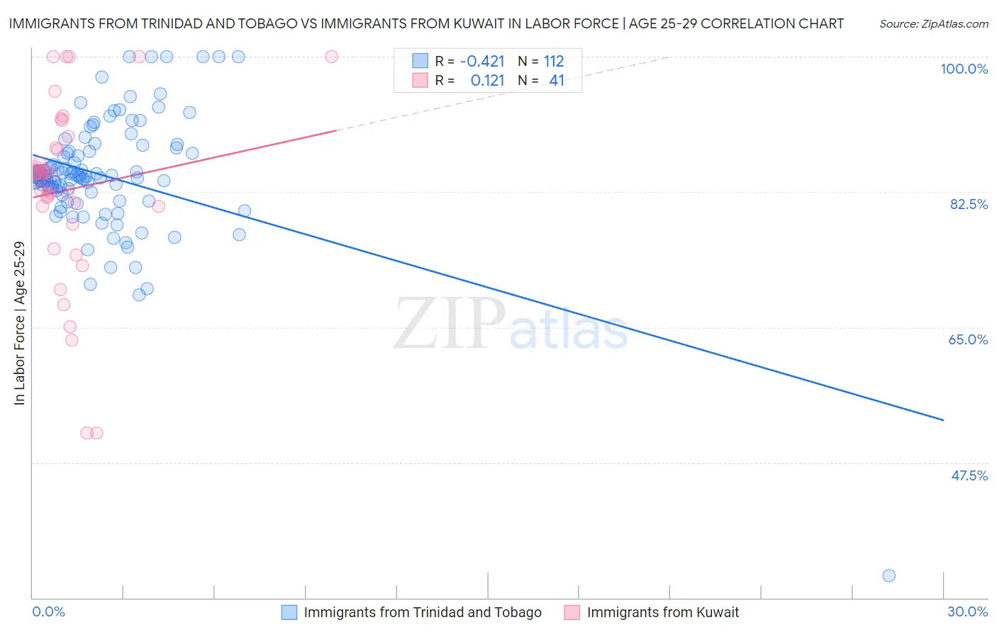 Immigrants from Trinidad and Tobago vs Immigrants from Kuwait In Labor Force | Age 25-29